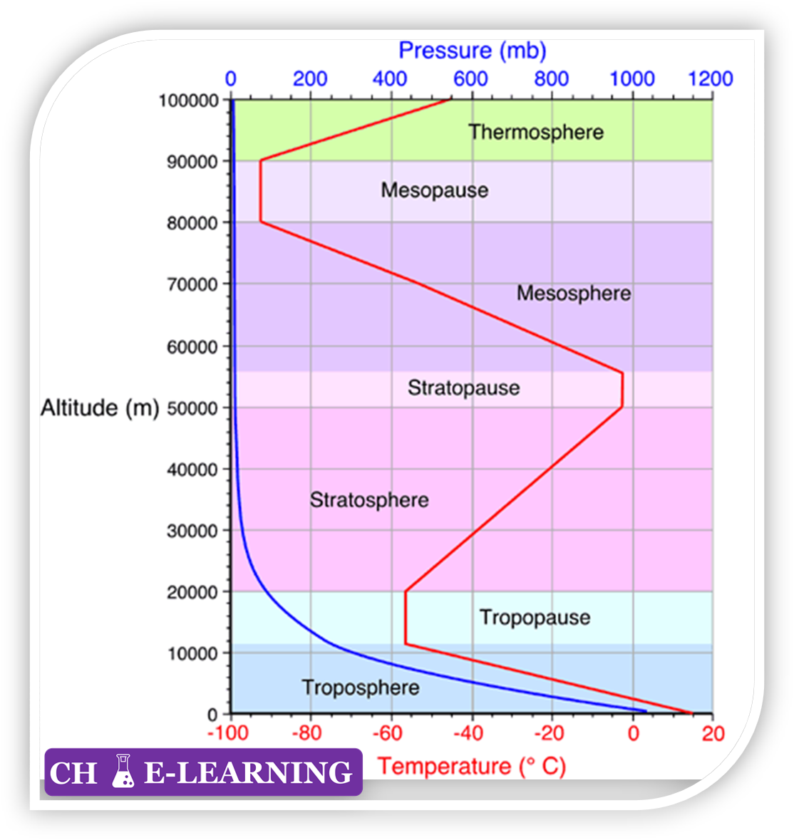 Topic 1.2: Structure of Atmosphere and Earth - Insight into Chemical ...